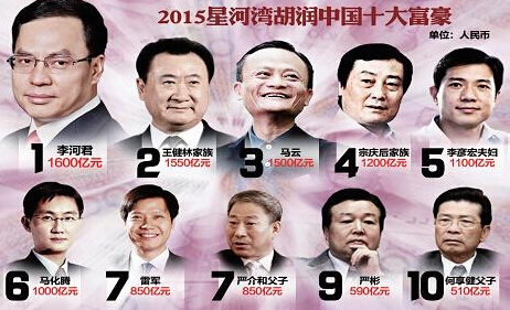2015胡潤(rùn)全球富豪榜公布 10位中國(guó)畜牧業(yè)富豪上榜