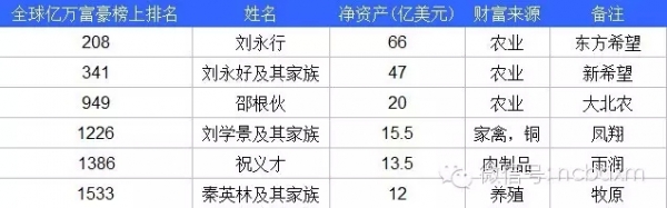 畜牧業(yè)6位大佬入圍2015福布斯全球億萬(wàn)富豪榜