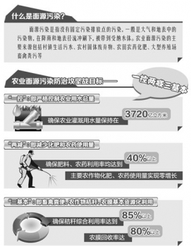 農(nóng)業(yè)部部署打好農(nóng)業(yè)面源污染防治攻堅(jiān)戰(zhàn)