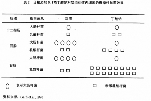 國外文獻對丁酸鈉添加于豬料中菌群變化.jpg