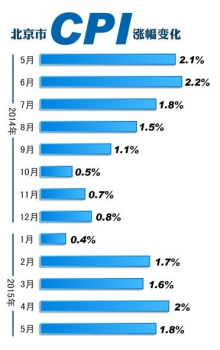 北京CPI重回1時(shí)代 5月豬肉價(jià)格上漲2.5%