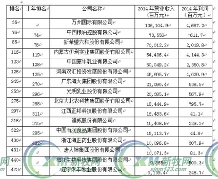 2015年哪些農牧上市企業(yè)入選中國500強