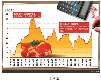 豬價突破30元/千克 創(chuàng)三年內(nèi)新高