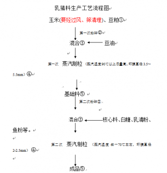 乳豬料生產(chǎn)工藝流程圖