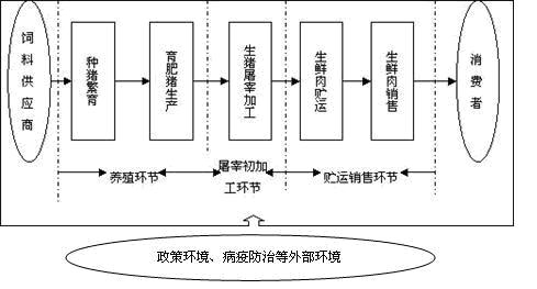 剖析我國生豬產(chǎn)業(yè)鏈加工現(xiàn)狀及發(fā)展趨勢