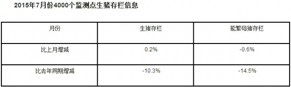 7月生豬存欄環(huán)比增漲0.2%