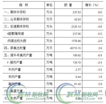 廣東上半年母豬存欄217萬頭，出欄肉豬1776萬頭
