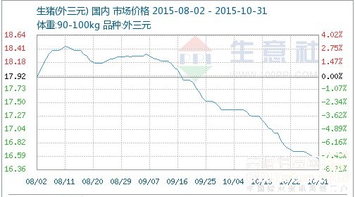 11月份豬價很大可能就是這樣的走勢……