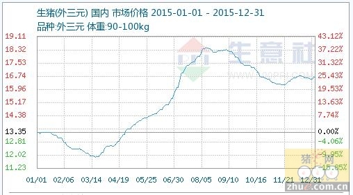 2015年生豬行情分析與后市預(yù)測