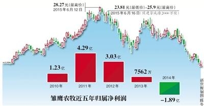 雛鷹農(nóng)牧董事長違法減持被罰1500余萬