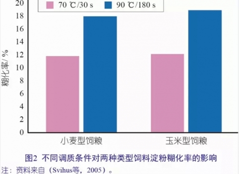 計(jì)算飼料品質(zhì)改善對家禽生產(chǎn)性能的影響