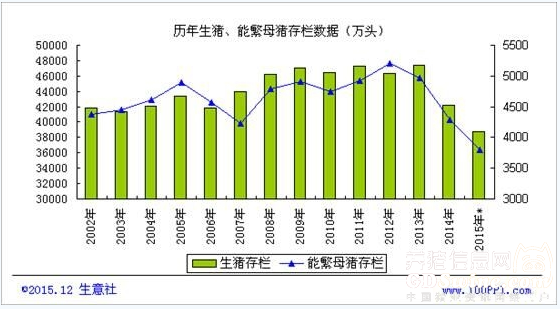 生豬養(yǎng)殖業(yè)去產(chǎn)能 產(chǎn)量預估為5472萬噸
