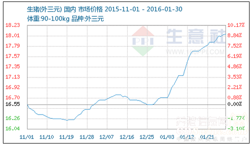 1月豬價持續(xù)漲勢，二月或將是這樣……