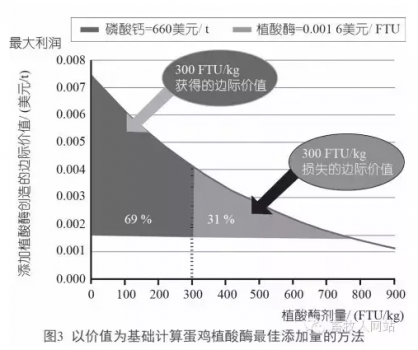 將植酸酶利益最大化