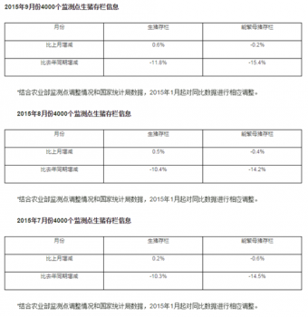 豬價還得漲！2016年首月能繁母豬再減15萬頭，跌至3783萬頭