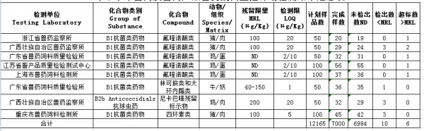 2015下半年畜禽產(chǎn)品藥殘合格率為99.91%