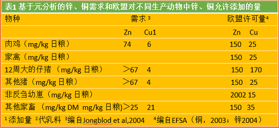 減少動物飼料中鋅和銅的3種方法