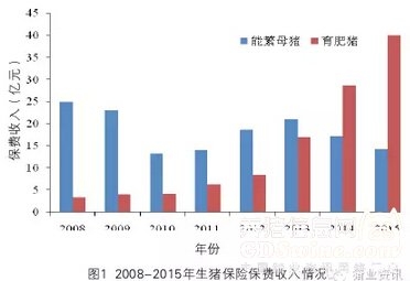 2015年生豬保險(xiǎn)累計(jì)保障達(dá)281.1億元