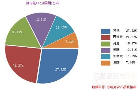 2016年2月中國(guó)進(jìn)口豬肉7.4萬(wàn)噸 環(huán)比下降23.35%