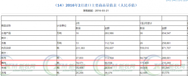 今年前兩月我國(guó)進(jìn)口豬肉17.1萬噸，同比增76.0%