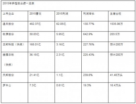溫氏2015年利潤(rùn)超7大飼料集團(tuán)總和一倍