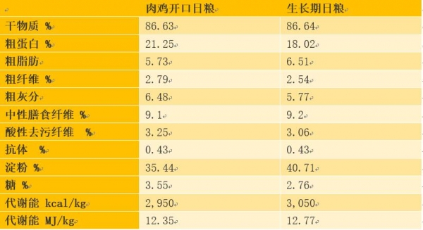 研究：腐植酸及其對(duì)肉雞的影響