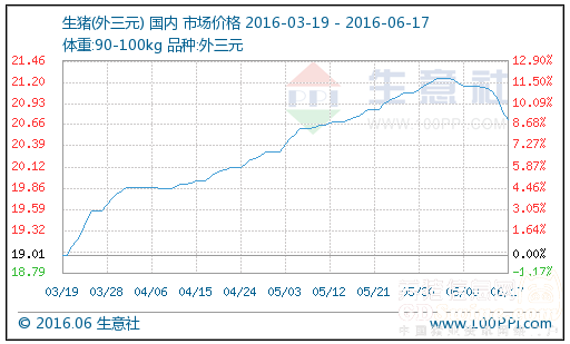 分析師：短期內(nèi)國內(nèi)生豬價格仍有一定下跌空間