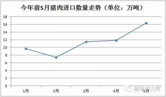 16.35萬噸！5月進(jìn)口豬肉創(chuàng)新高，意味什么？