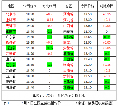 上漲范圍擴(kuò)大，七八月份豬價(jià)真的會(huì)持續(xù)走高么？