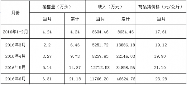 哪家農(nóng)牧巨頭創(chuàng)6月商品肉豬銷售量新高？