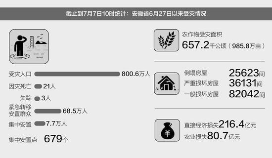 洪澇災(zāi)害對(duì)散戶養(yǎng)豬場(chǎng)承壓更大  安徽農(nóng)業(yè)損失達(dá)80.7億