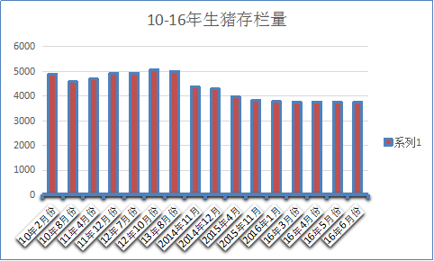 母豬存欄拐點已現(xiàn)，2017年春季豬價大跌的概率較大