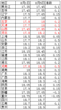 立秋之后，豬市或將趨向穩(wěn)定