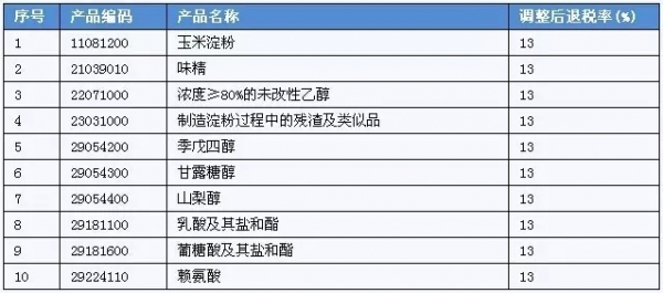 國家恢復玉米深加工產(chǎn)品出口退稅率了!