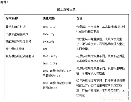 農(nóng)業(yè)部：《中國(guó)獸藥典（2015年版）》獸藥產(chǎn)品通用名稱變更目錄