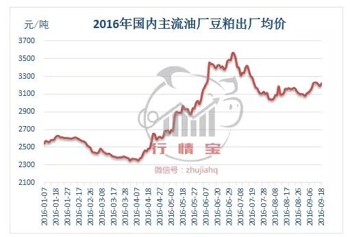 玉米一噸跌100，豆粕一噸漲150，這半個月飼料原料咋了？