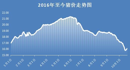南方豬價(jià)重回8元/斤，北方豬價(jià)小幅漲跌調(diào)整