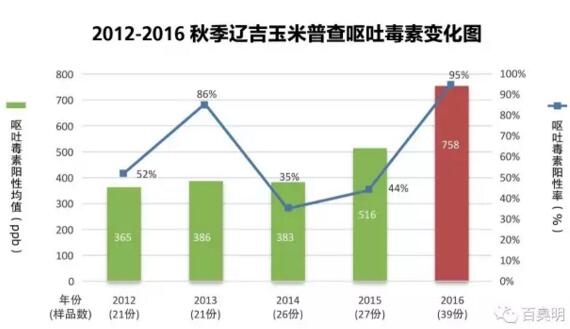 百奧明2016年秋季玉米霉菌毒素調(diào)查報(bào)告