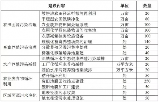 農(nóng)業(yè)部：未來五年，加快推進(jìn)畜禽養(yǎng)殖糞污處理，禁養(yǎng)區(qū)拆除豬舍給予補(bǔ)助