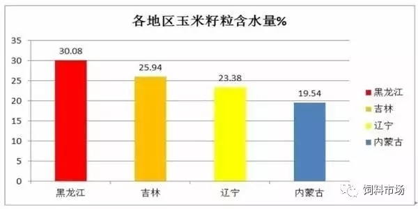東北地區(qū)玉米霉變情況調(diào)研報告！