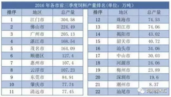 2016年廣東省飼料產(chǎn)量超2800萬噸，珠三角地區(qū)占61%