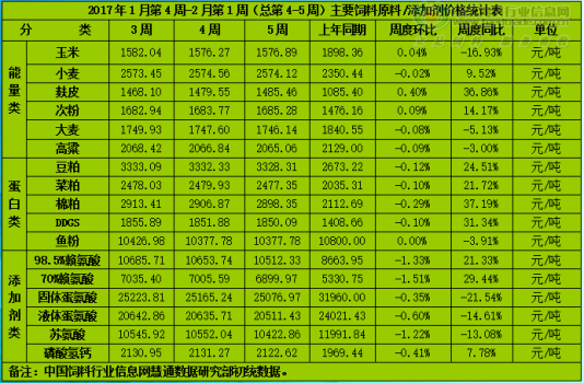 短期飼料原料延續(xù)弱勢(shì) 謹(jǐn)防3月蛋白原料整體反彈