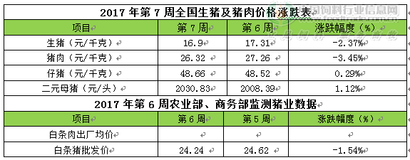 市場(chǎng)豬源略偏緊 豬價(jià)逐漸趨穩(wěn)并微幅上漲