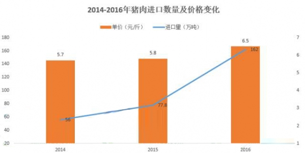 不出所料！1月進口豬肉11.18萬噸，同期增加15.2%