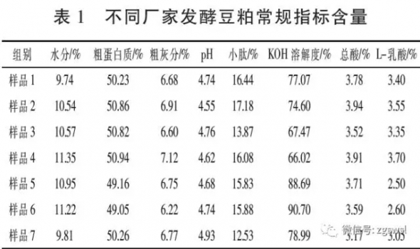 不同廠家發(fā)酵豆粕產(chǎn)品理化指標(biāo)比較分析