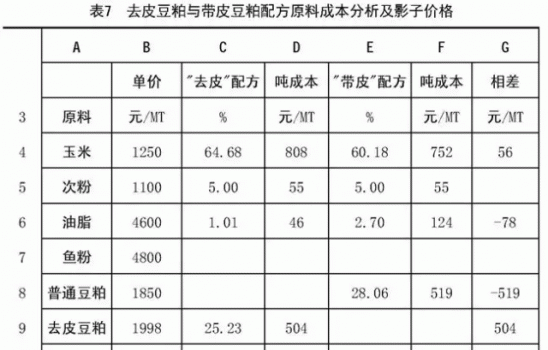 去皮豆粕在飼料配方中的作用及其實(shí)際價(jià)值