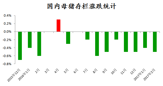 種豬如此暢銷！為何農(nóng)業(yè)部能繁母豬存欄卻一直減少？