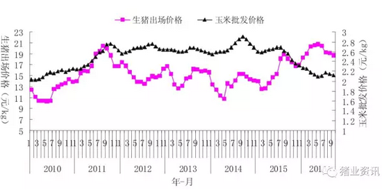 如何解決養(yǎng)豬業(yè)中的成本、價(jià)格和環(huán)保之間的矛盾