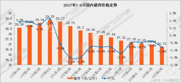 5月生豬價格走勢預(yù)測分析：豬價仍有下跌空間