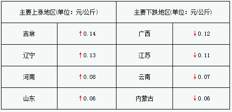 豬價跌幅趨緩 反彈地區(qū)有所增加